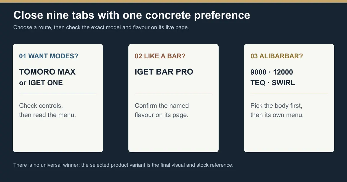 Decision map for narrowing a shortlist to a model and flavour